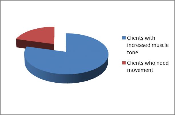Survey results showing clients needs in a pie chart for apply dynamic movement