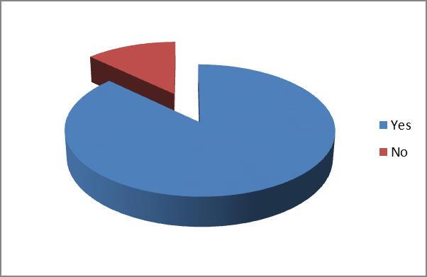 Survey results showing Yes and No responses in a pie chart for dynamic seating utilization
