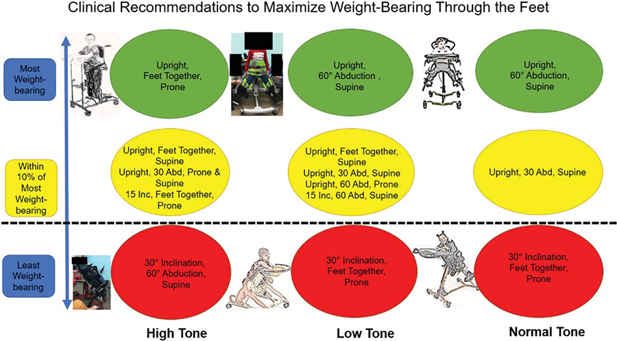 A chart showing clinical recommendations to maximize weight-bearing through feet