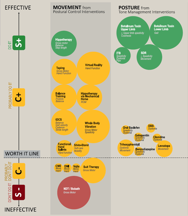 GRADE (Grading of Recommendations, Assessment, Development and Evaluation) Chart