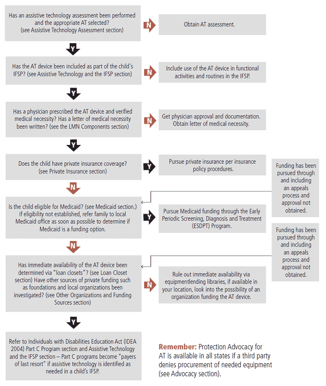 funding algorithm for funding guide for adaptive mobility equipment